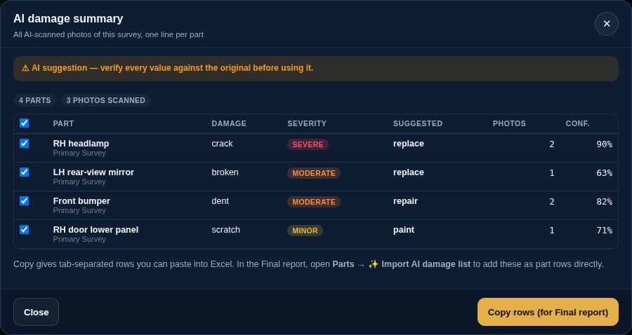 AI damage summary listing each damaged part once with damage, severity, suggested action, photo count and confidence (sample data)