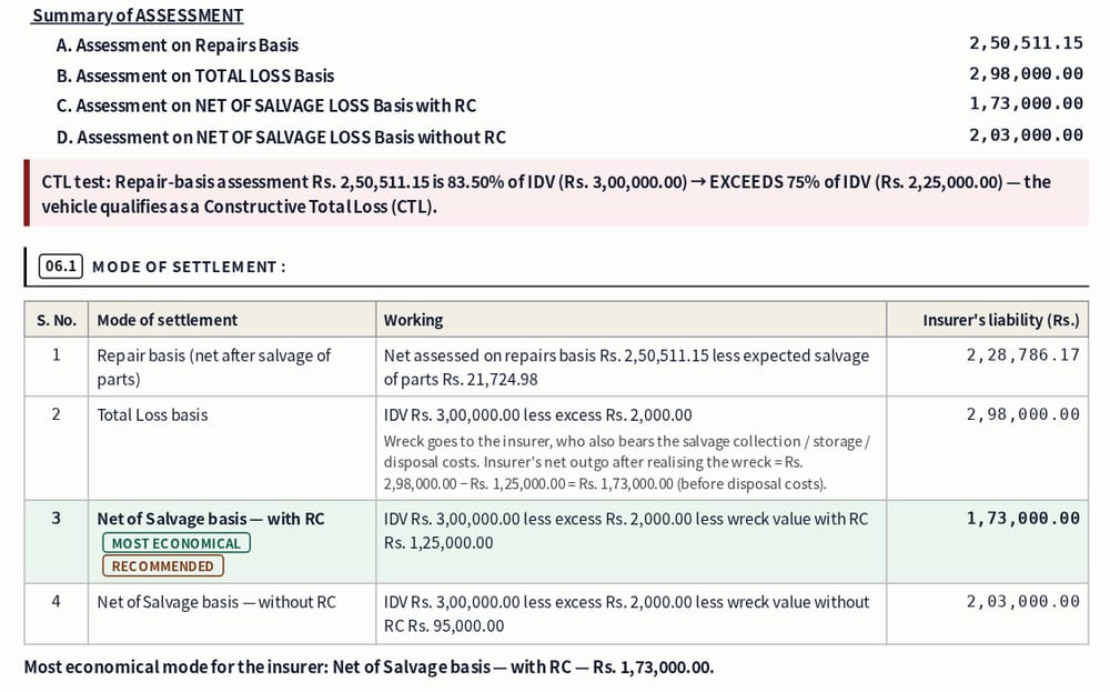 Total loss report: summary of assessment, CTL test above 75% of IDV and the Mode of Settlement table with net of salvage with RC marked most economical and recommended (sample data)